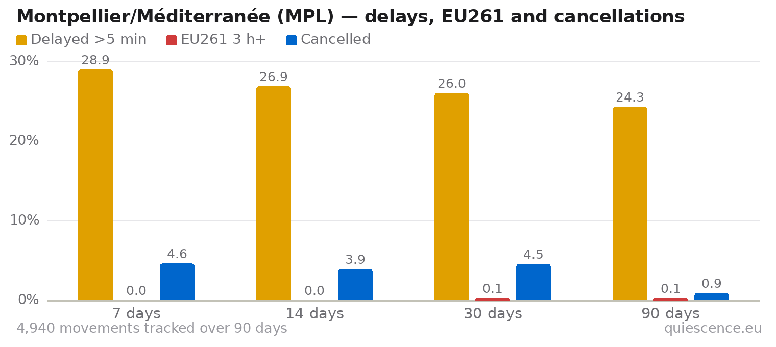 Bar chart of Montpellier/Méditerranée (MPL) for the last 7, 14, 30 and 90 days: share of movements delayed more than 5 minutes, share delayed 3 hours or more (EU261) and share cancelled.