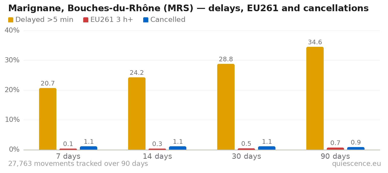 Bar chart of Marignane, Bouches-du-Rhône (MRS) for the last 7, 14, 30 and 90 days: share of movements delayed more than 5 minutes, share delayed 3 hours or more (EU261) and share cancelled.