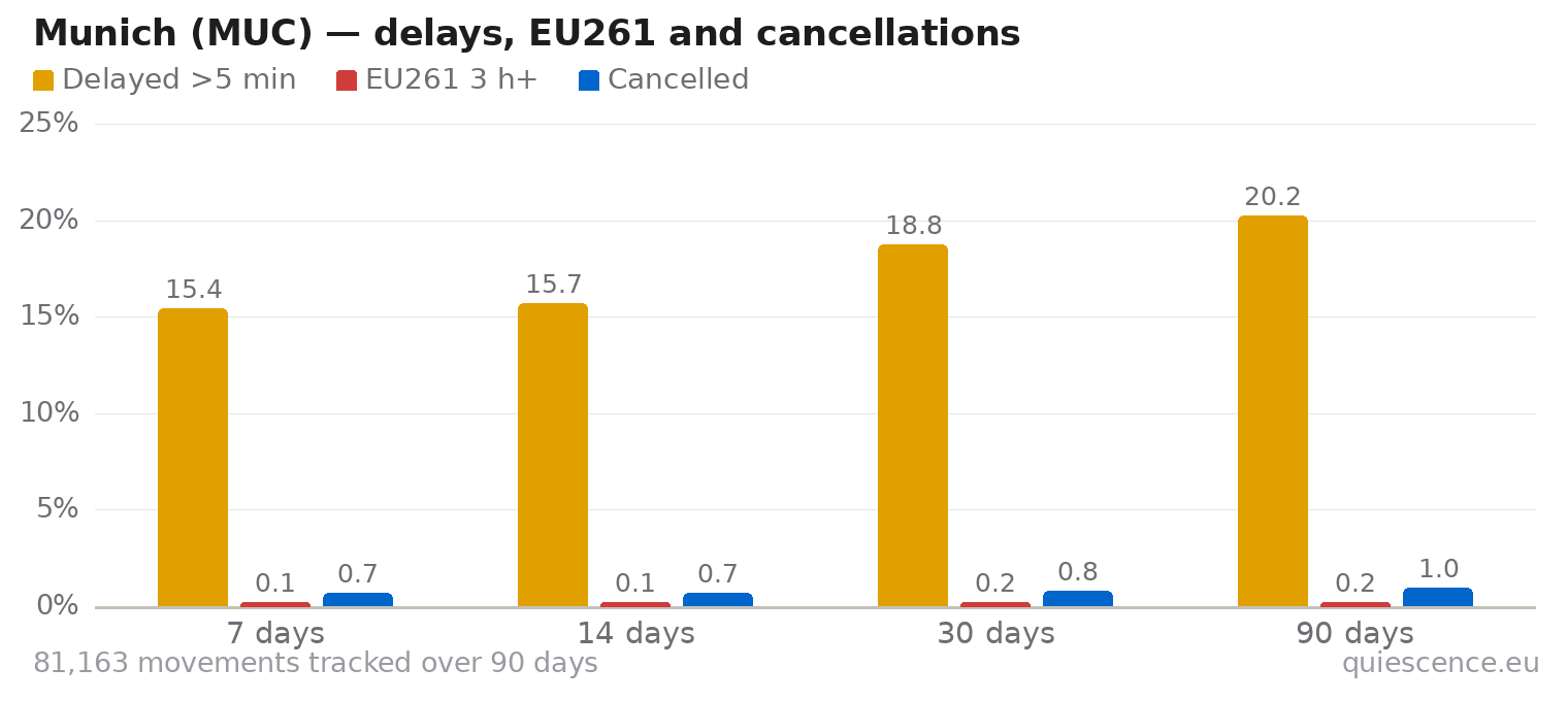 Bar chart of Munich (MUC) for the last 7, 14, 30 and 90 days: share of movements delayed more than 5 minutes, share delayed 3 hours or more (EU261) and share cancelled.