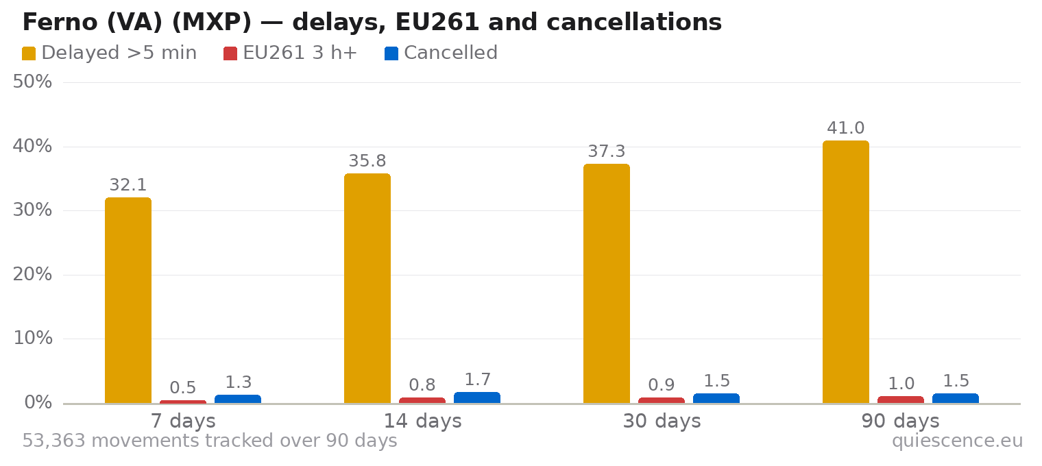 Bar chart of Ferno (VA) (MXP) for the last 7, 14, 30 and 90 days: share of movements delayed more than 5 minutes, share delayed 3 hours or more (EU261) and share cancelled.