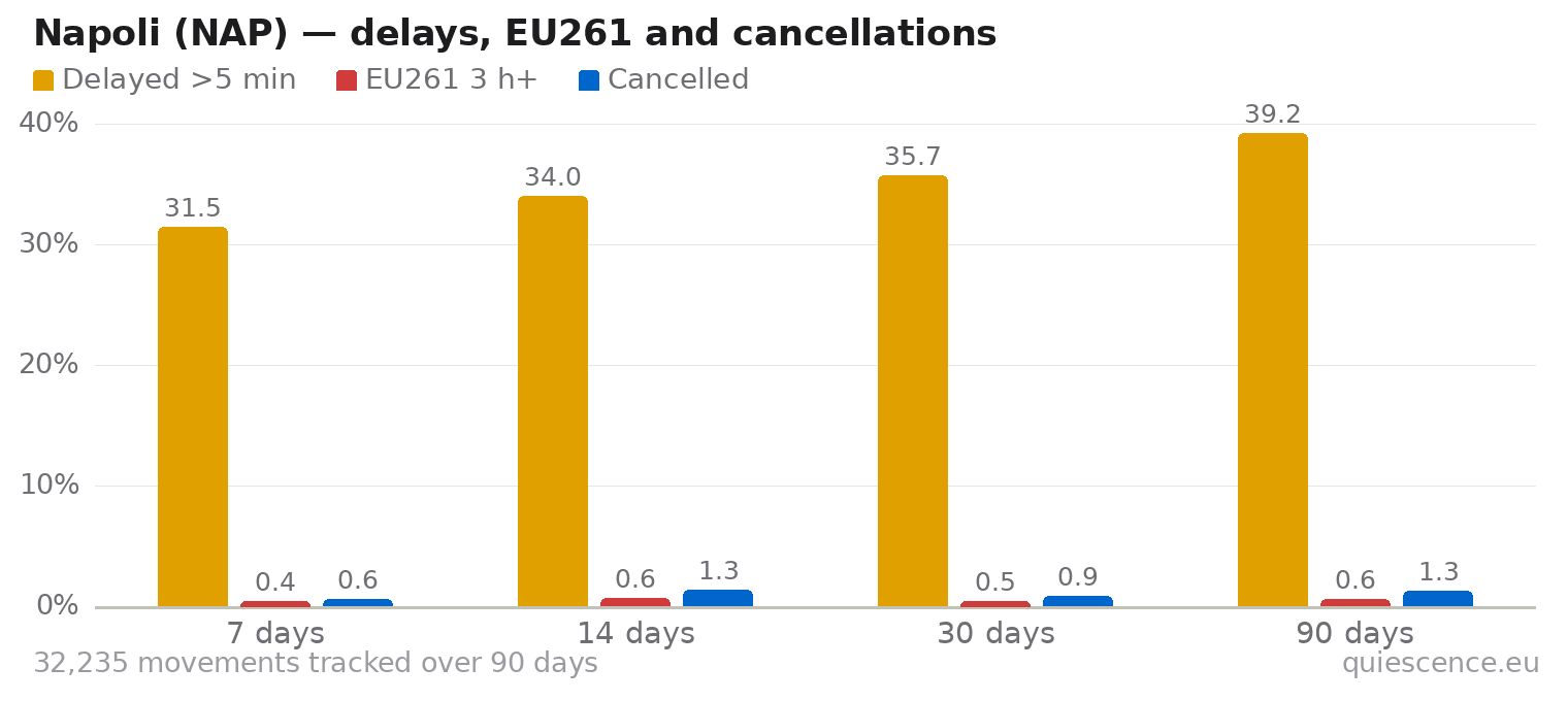 Bar chart of Napoli (NAP) for the last 7, 14, 30 and 90 days: share of movements delayed more than 5 minutes, share delayed 3 hours or more (EU261) and share cancelled.