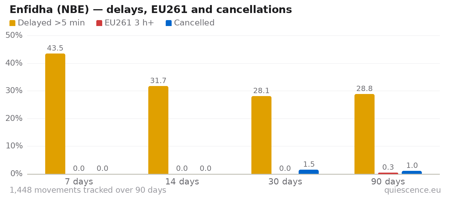 Bar chart of Enfidha (NBE) for the last 7, 14, 30 and 90 days: share of movements delayed more than 5 minutes, share delayed 3 hours or more (EU261) and share cancelled.