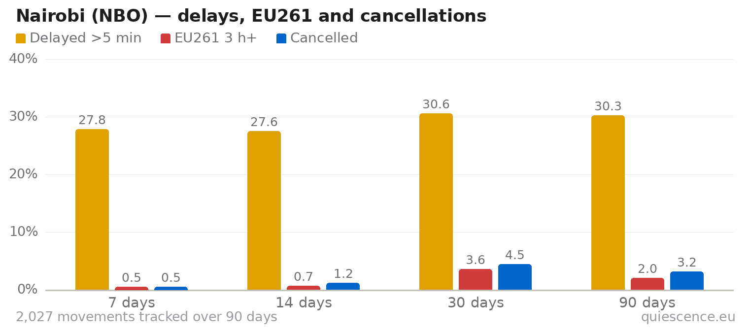 Bar chart of Nairobi (NBO) for the last 7, 14, 30 and 90 days: share of movements delayed more than 5 minutes, share delayed 3 hours or more (EU261) and share cancelled.