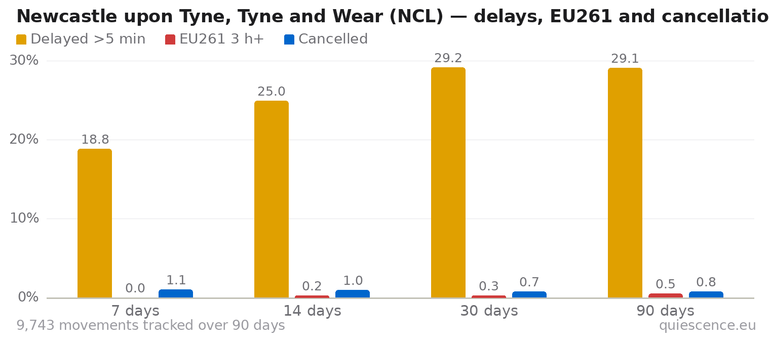 Bar chart of Newcastle upon Tyne, Tyne and Wear (NCL) for the last 7, 14, 30 and 90 days: share of movements delayed more than 5 minutes, share delayed 3 hours or more (EU261) and share cancelled.