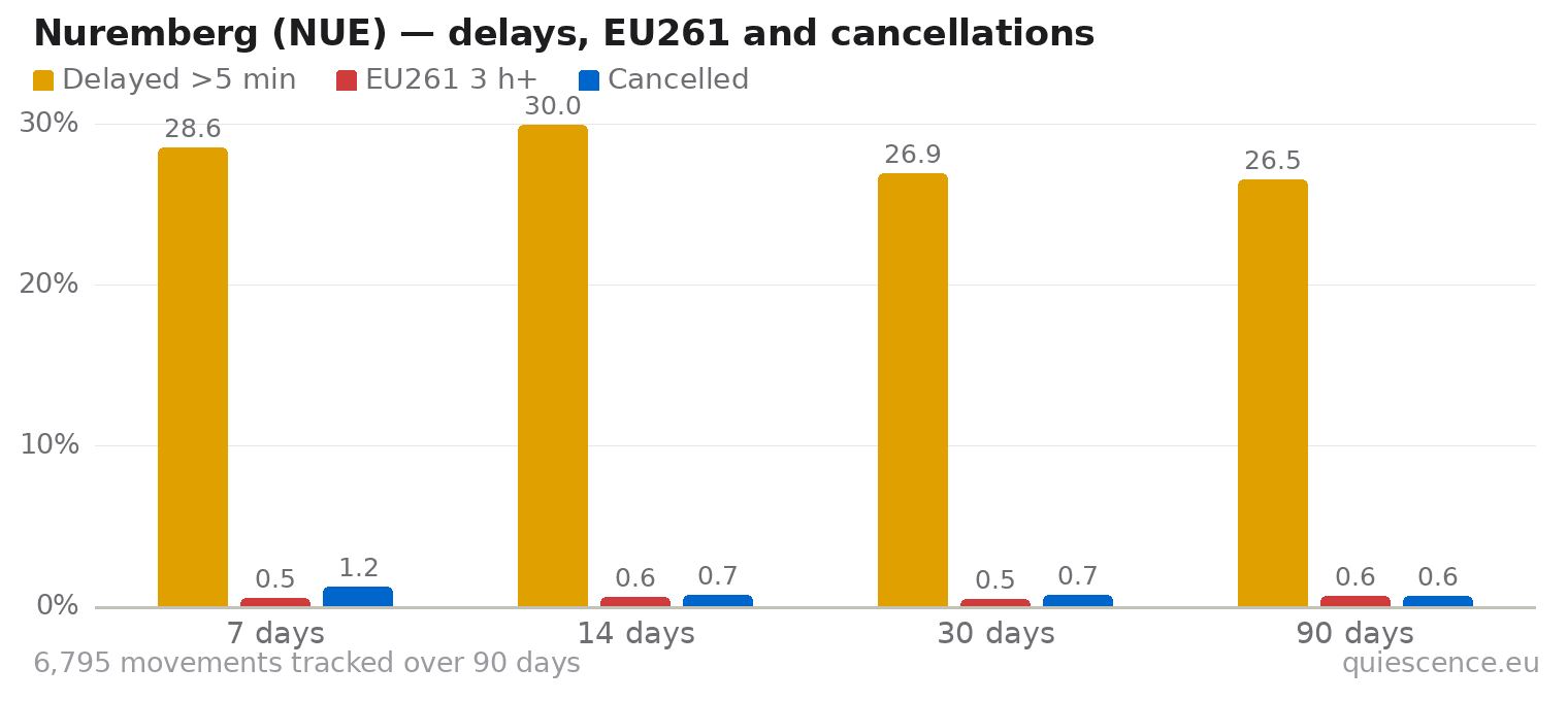 Bar chart of Nuremberg (NUE) for the last 7, 14, 30 and 90 days: share of movements delayed more than 5 minutes, share delayed 3 hours or more (EU261) and share cancelled.