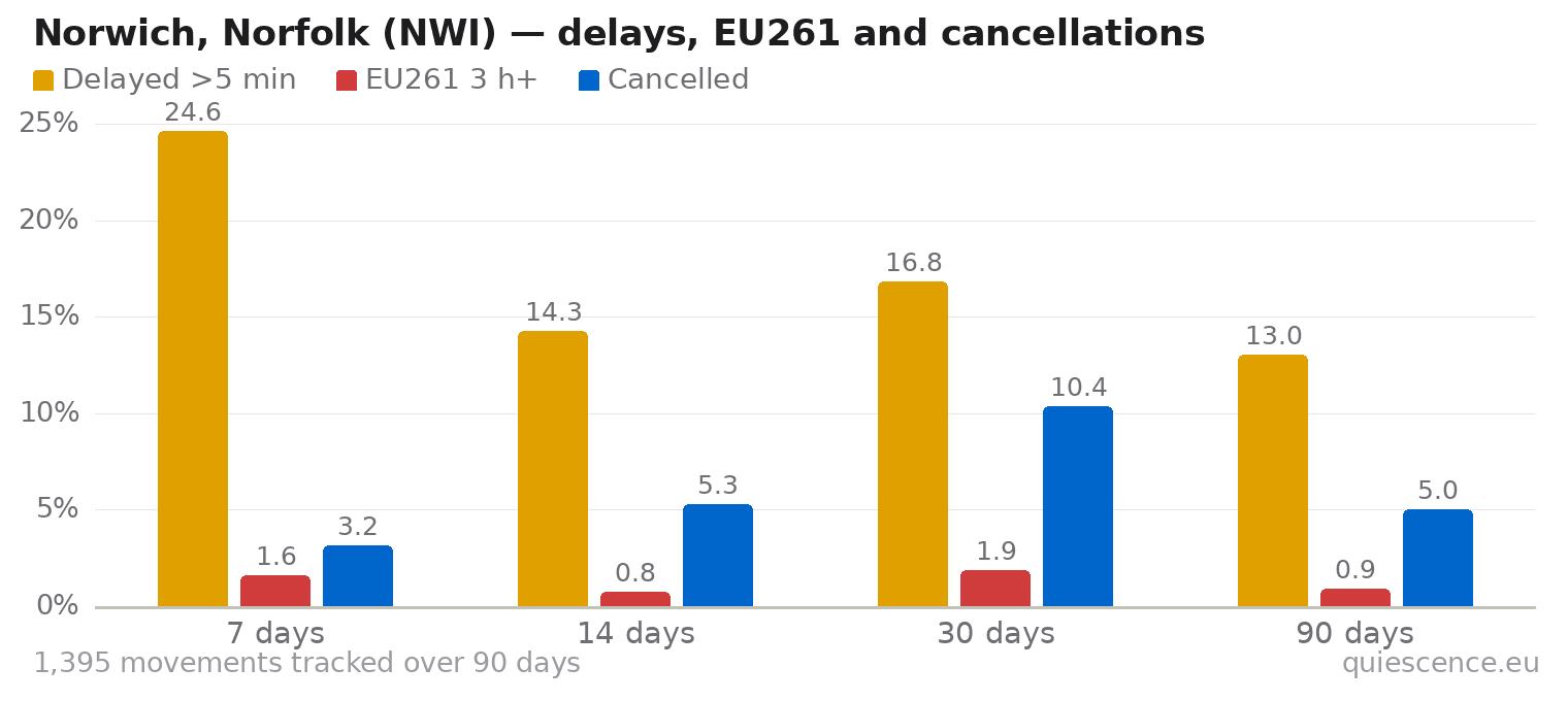 Bar chart of Norwich, Norfolk (NWI) for the last 7, 14, 30 and 90 days: share of movements delayed more than 5 minutes, share delayed 3 hours or more (EU261) and share cancelled.