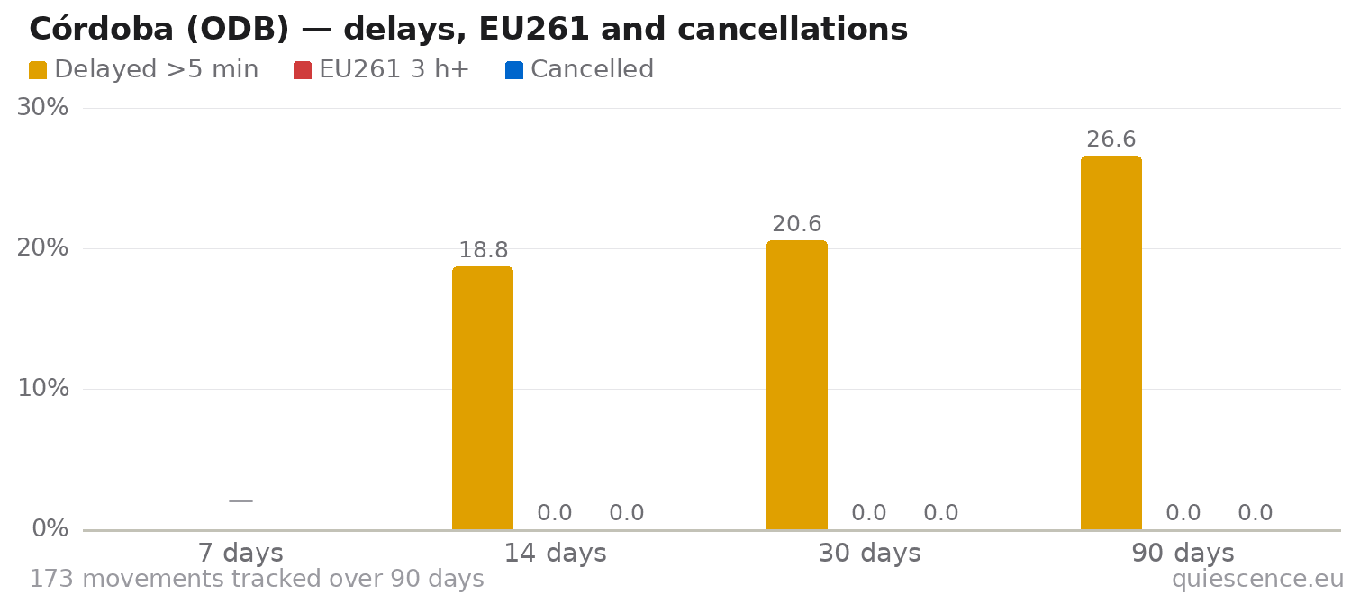 Bar chart of Córdoba (ODB) for the last 7, 14, 30 and 90 days: share of movements delayed more than 5 minutes, share delayed 3 hours or more (EU261) and share cancelled.