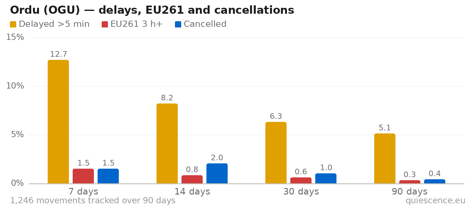 Bar chart of Ordu (OGU) for the last 7, 14, 30 and 90 days: share of movements delayed more than 5 minutes, share delayed 3 hours or more (EU261) and share cancelled.
