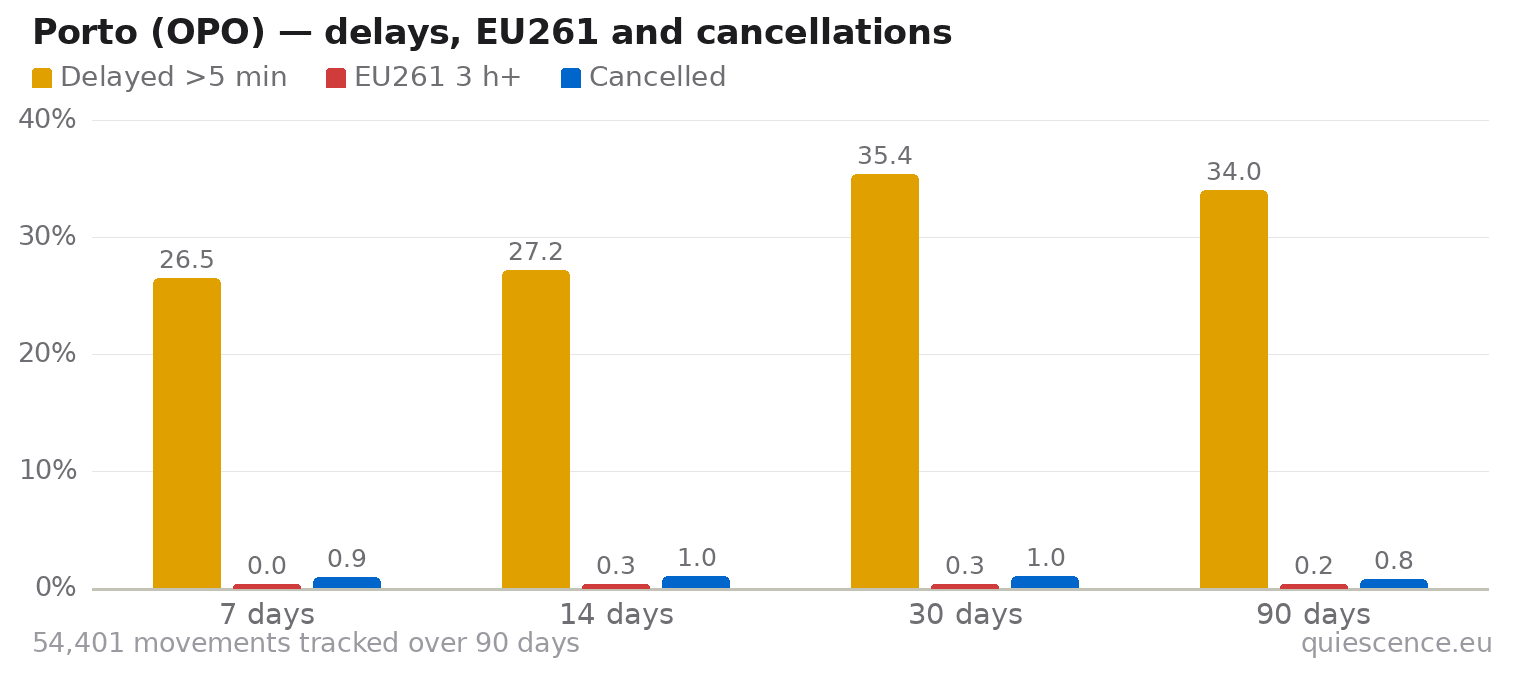 Bar chart of Porto (OPO) for the last 7, 14, 30 and 90 days: share of movements delayed more than 5 minutes, share delayed 3 hours or more (EU261) and share cancelled.