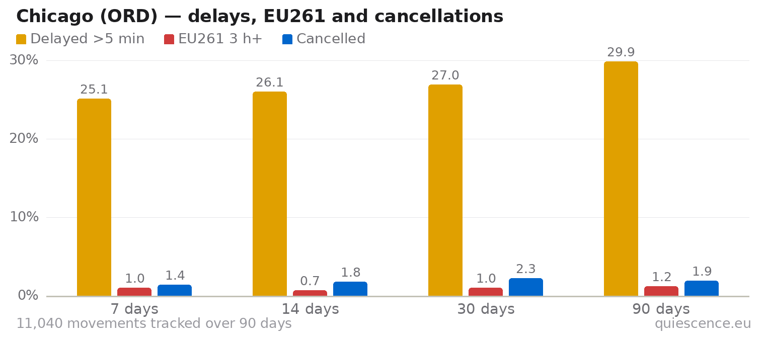 Bar chart of Chicago (ORD) for the last 7, 14, 30 and 90 days: share of movements delayed more than 5 minutes, share delayed 3 hours or more (EU261) and share cancelled.