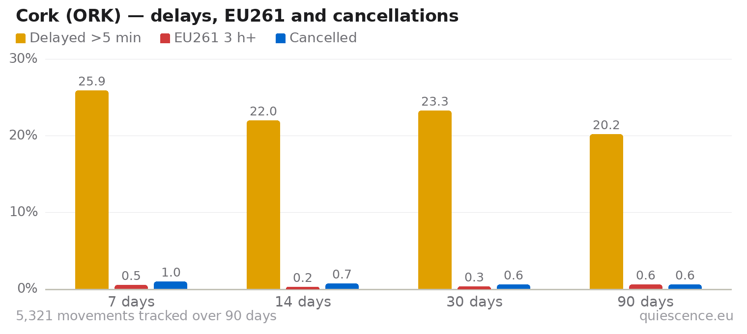 Bar chart of Cork (ORK) for the last 7, 14, 30 and 90 days: share of movements delayed more than 5 minutes, share delayed 3 hours or more (EU261) and share cancelled.