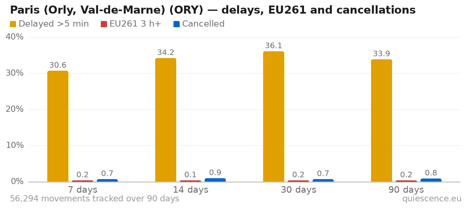 Bar chart of Paris (Orly, Val-de-Marne) (ORY) for the last 7, 14, 30 and 90 days: share of movements delayed more than 5 minutes, share delayed 3 hours or more (EU261) and share cancelled.