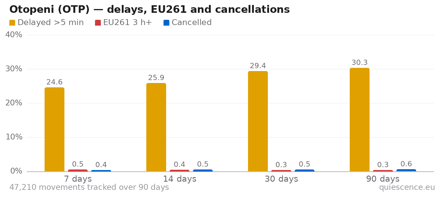 Bar chart of Otopeni (OTP) for the last 7, 14, 30 and 90 days: share of movements delayed more than 5 minutes, share delayed 3 hours or more (EU261) and share cancelled.