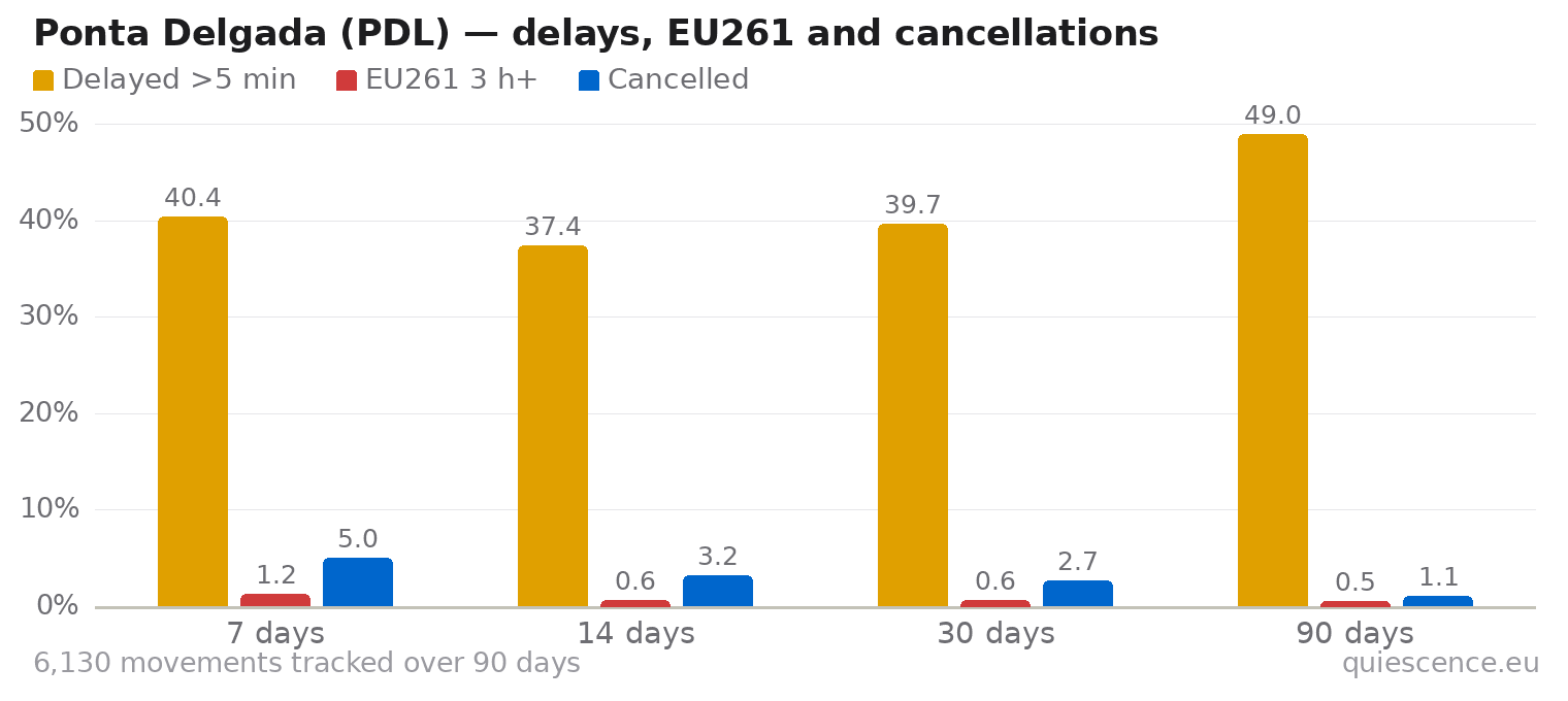 Bar chart of Ponta Delgada (PDL) for the last 7, 14, 30 and 90 days: share of movements delayed more than 5 minutes, share delayed 3 hours or more (EU261) and share cancelled.