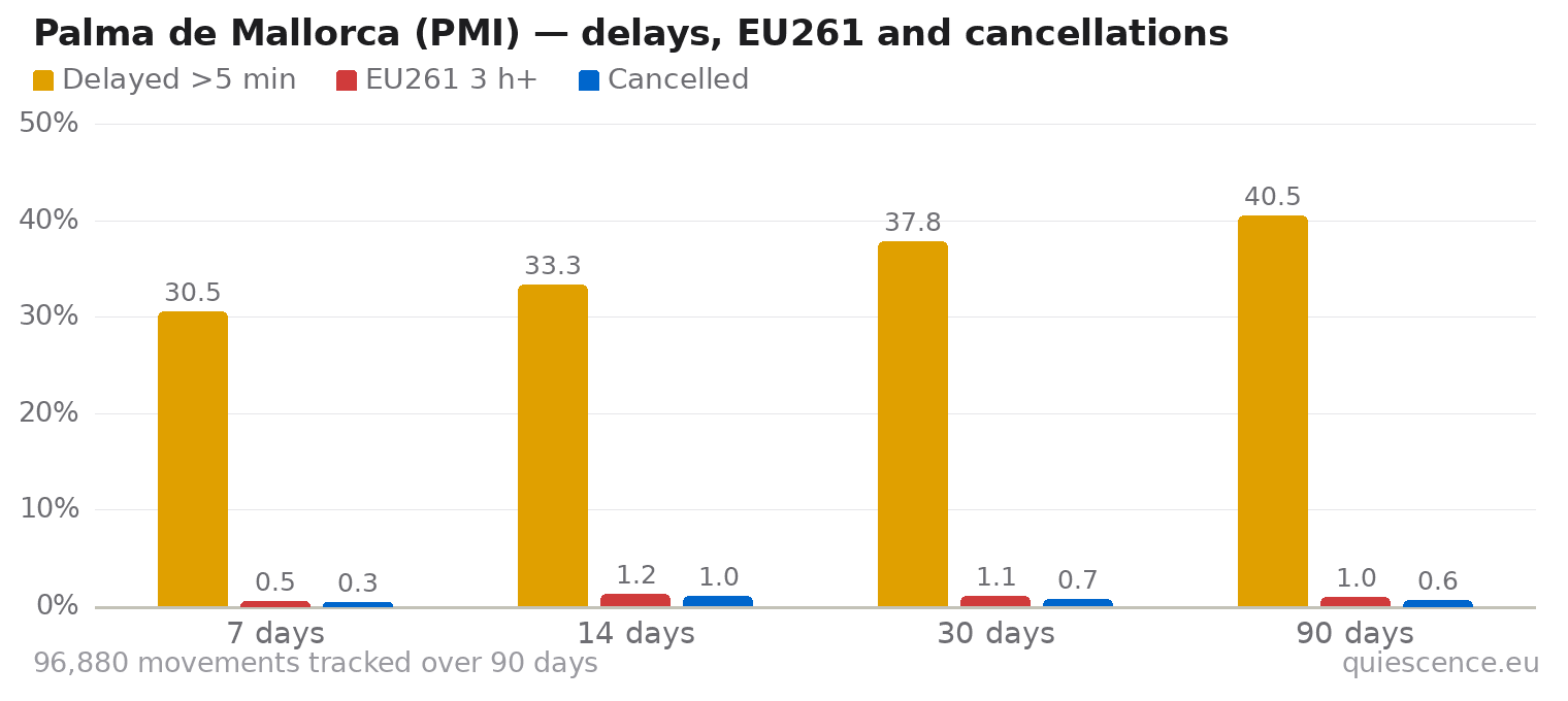 Bar chart of Palma de Mallorca (PMI) for the last 7, 14, 30 and 90 days: share of movements delayed more than 5 minutes, share delayed 3 hours or more (EU261) and share cancelled.