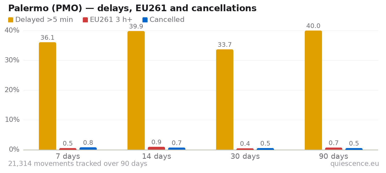 Bar chart of Palermo (PMO) for the last 7, 14, 30 and 90 days: share of movements delayed more than 5 minutes, share delayed 3 hours or more (EU261) and share cancelled.