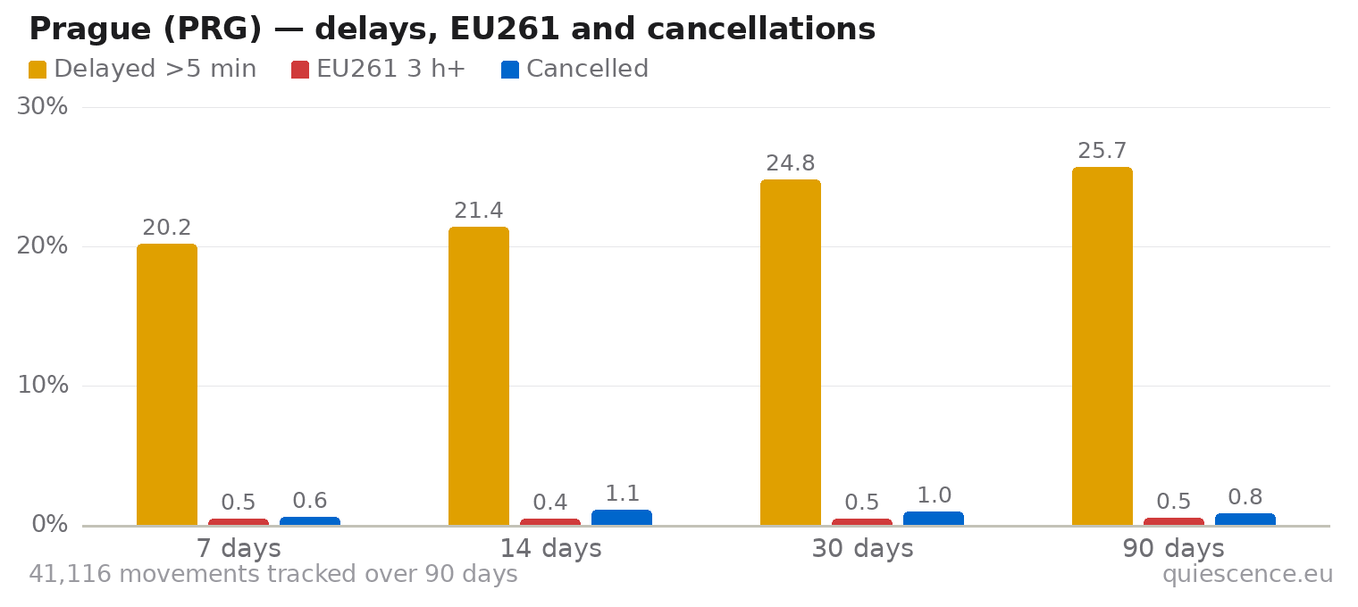 Bar chart of Prague (PRG) for the last 7, 14, 30 and 90 days: share of movements delayed more than 5 minutes, share delayed 3 hours or more (EU261) and share cancelled.