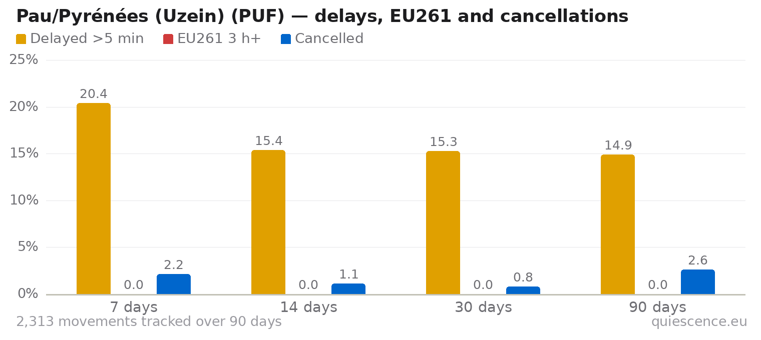 Bar chart of Pau/Pyrénées (Uzein) (PUF) for the last 7, 14, 30 and 90 days: share of movements delayed more than 5 minutes, share delayed 3 hours or more (EU261) and share cancelled.