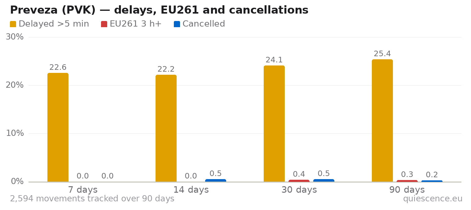 Bar chart of Preveza (PVK) for the last 7, 14, 30 and 90 days: share of movements delayed more than 5 minutes, share delayed 3 hours or more (EU261) and share cancelled.