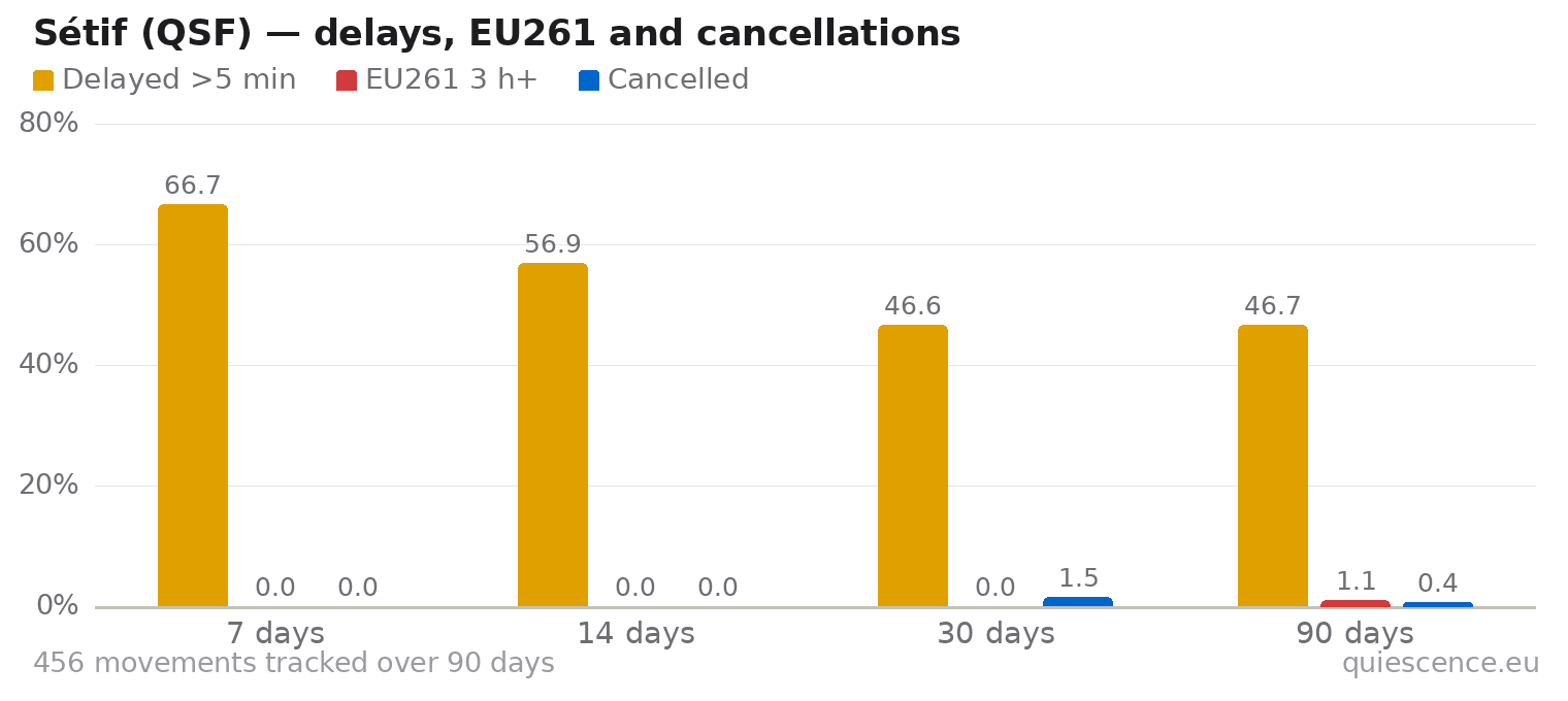 Bar chart of Sétif (QSF) for the last 7, 14, 30 and 90 days: share of movements delayed more than 5 minutes, share delayed 3 hours or more (EU261) and share cancelled.