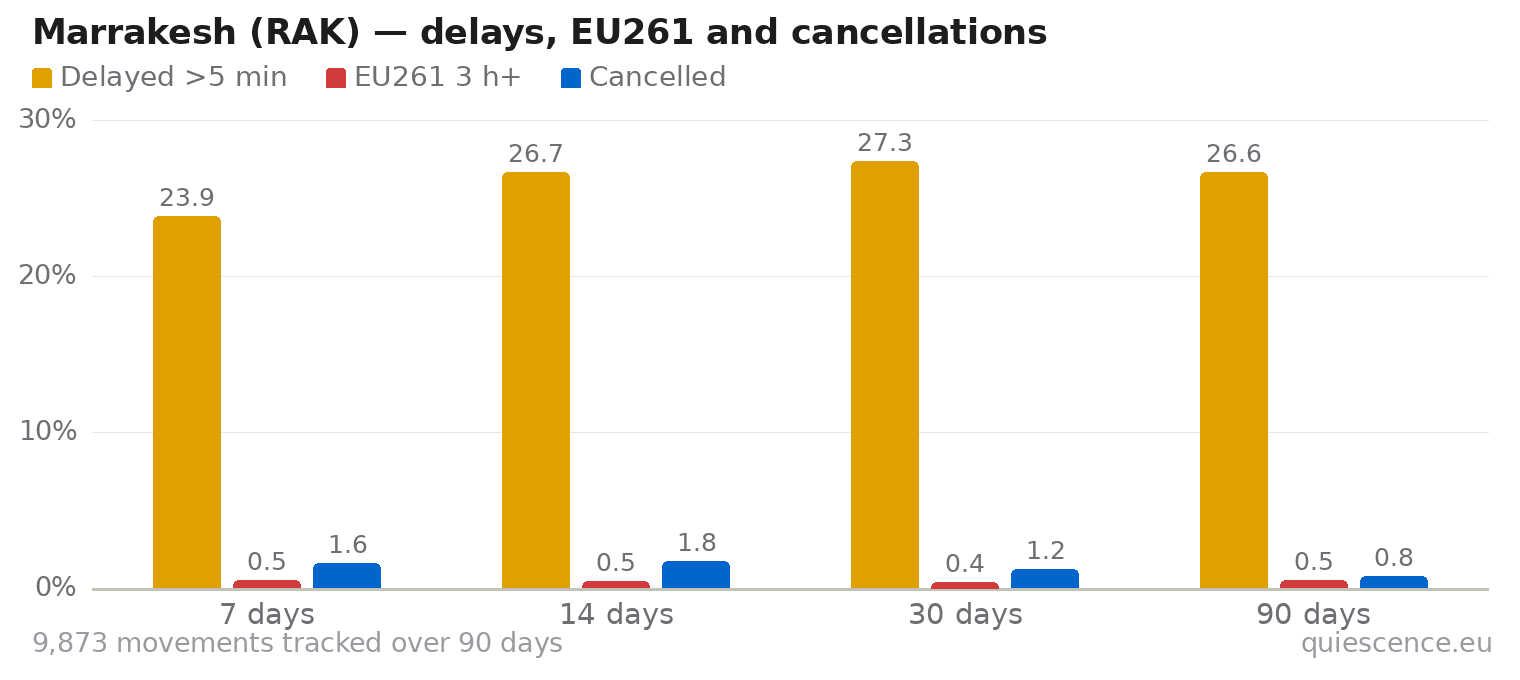 Bar chart of Marrakesh (RAK) for the last 7, 14, 30 and 90 days: share of movements delayed more than 5 minutes, share delayed 3 hours or more (EU261) and share cancelled.
