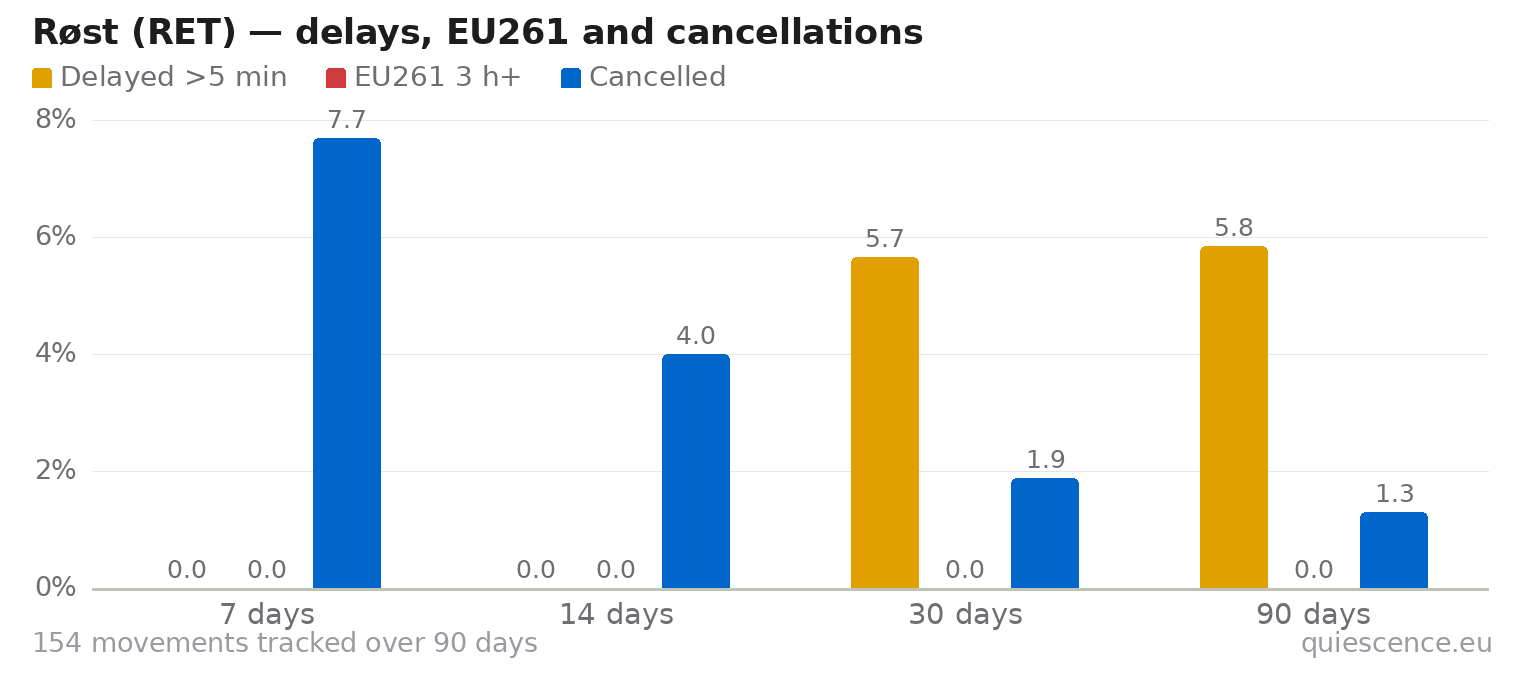 Bar chart of Røst (RET) for the last 7, 14, 30 and 90 days: share of movements delayed more than 5 minutes, share delayed 3 hours or more (EU261) and share cancelled.