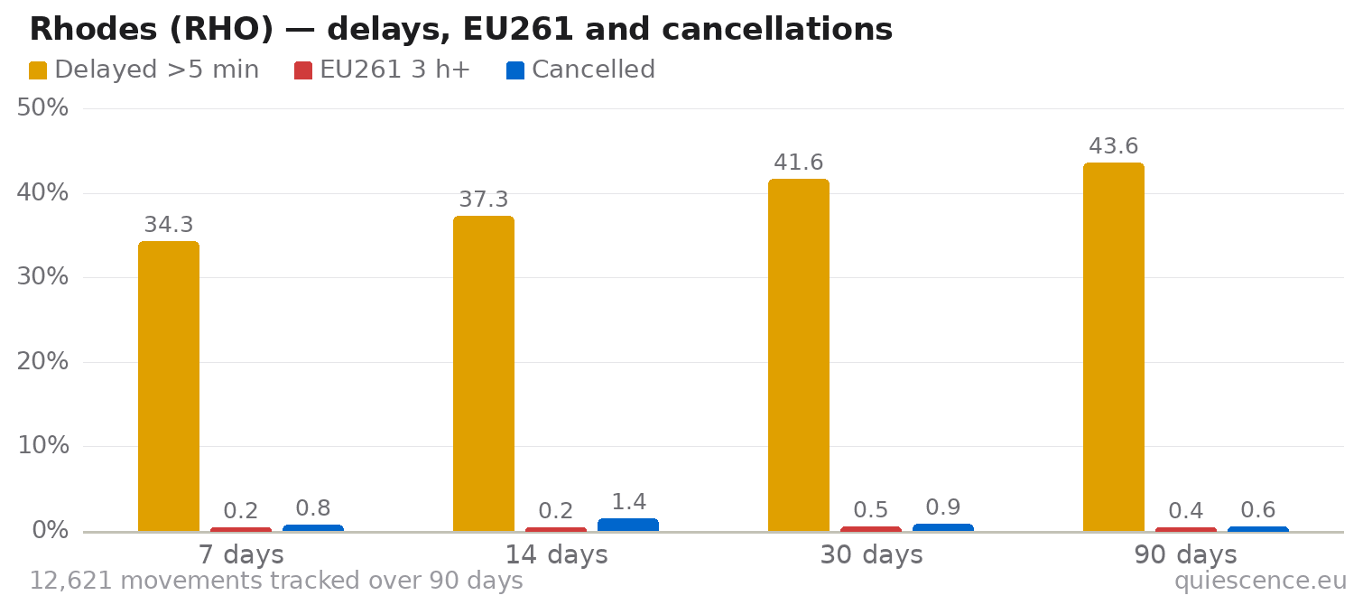 Bar chart of Rhodes (RHO) for the last 7, 14, 30 and 90 days: share of movements delayed more than 5 minutes, share delayed 3 hours or more (EU261) and share cancelled.