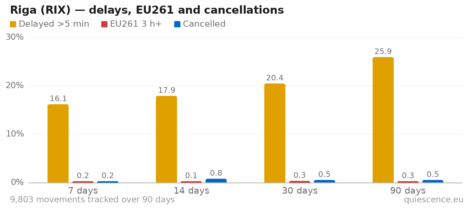 Bar chart of Riga (RIX) for the last 7, 14, 30 and 90 days: share of movements delayed more than 5 minutes, share delayed 3 hours or more (EU261) and share cancelled.