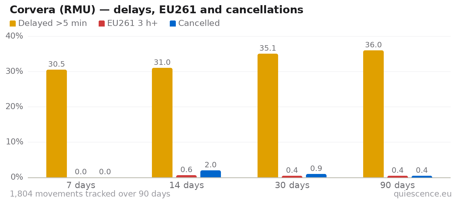 Bar chart of Corvera (RMU) for the last 7, 14, 30 and 90 days: share of movements delayed more than 5 minutes, share delayed 3 hours or more (EU261) and share cancelled.