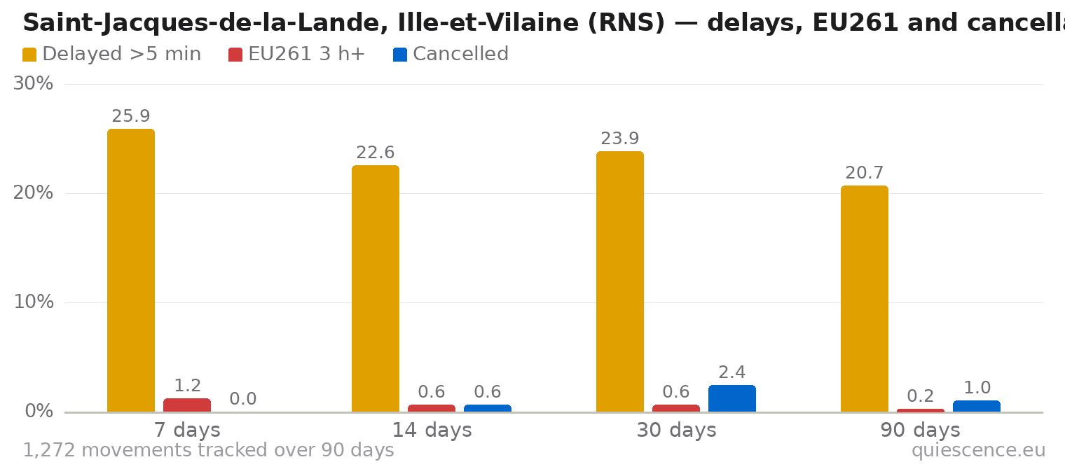 Bar chart of Saint-Jacques-de-la-Lande, Ille-et-Vilaine (RNS) for the last 7, 14, 30 and 90 days: share of movements delayed more than 5 minutes, share delayed 3 hours or more (EU261) and share cancelled.