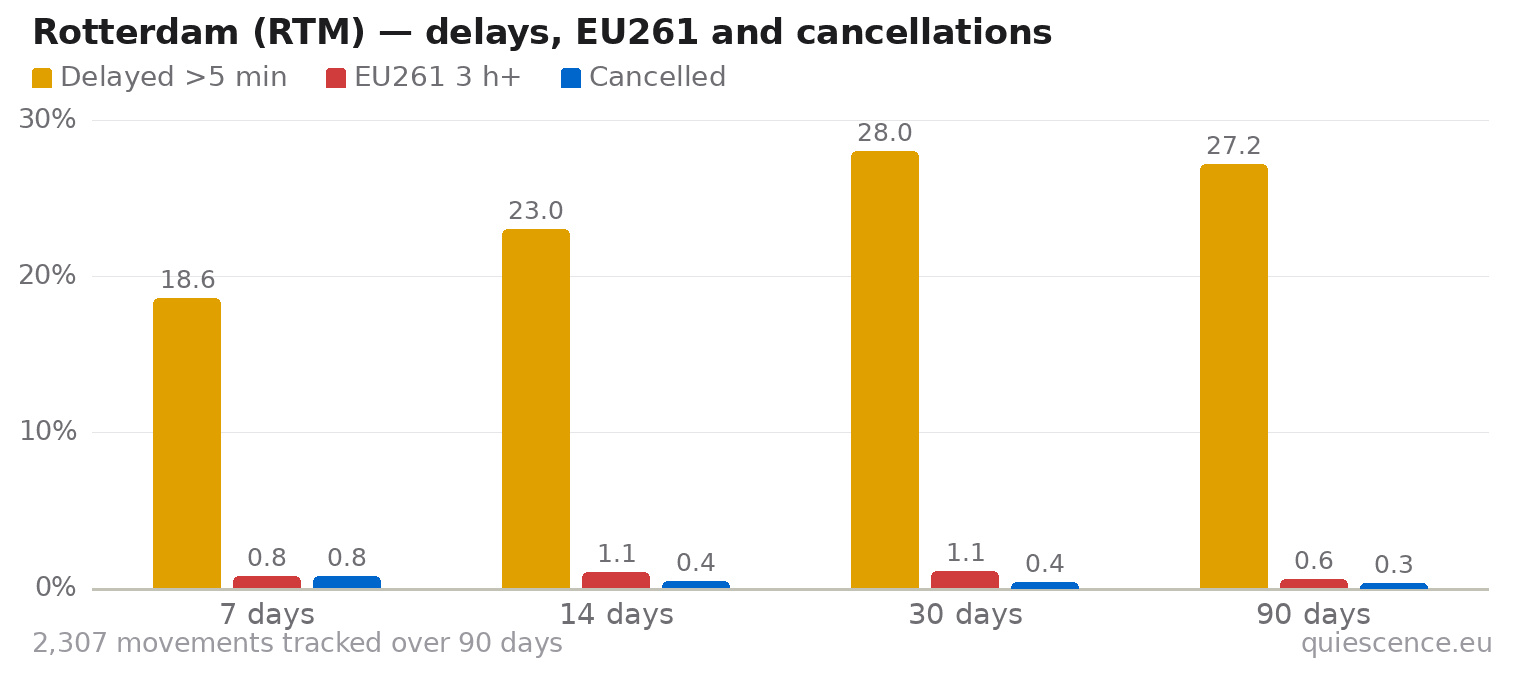 Bar chart of Rotterdam (RTM) for the last 7, 14, 30 and 90 days: share of movements delayed more than 5 minutes, share delayed 3 hours or more (EU261) and share cancelled.