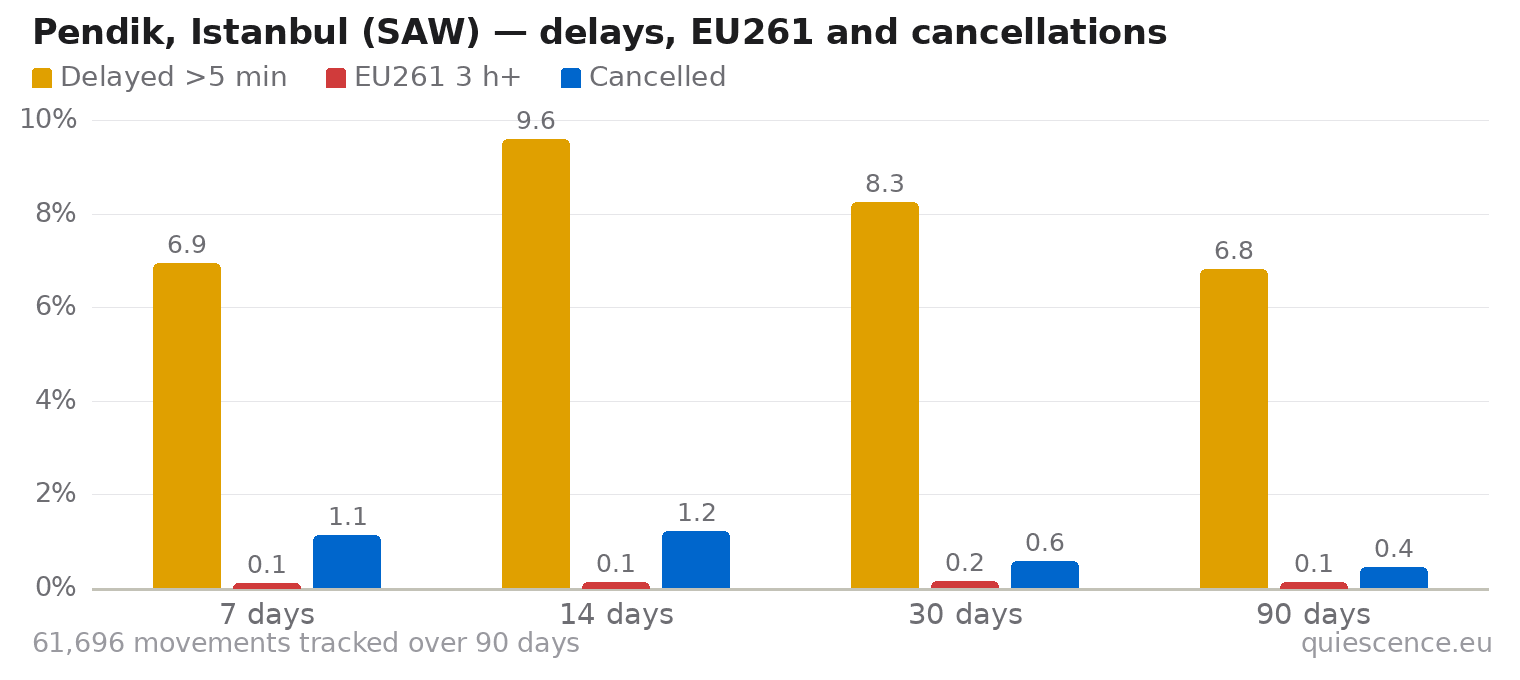 Bar chart of Pendik, Istanbul (SAW) for the last 7, 14, 30 and 90 days: share of movements delayed more than 5 minutes, share delayed 3 hours or more (EU261) and share cancelled.