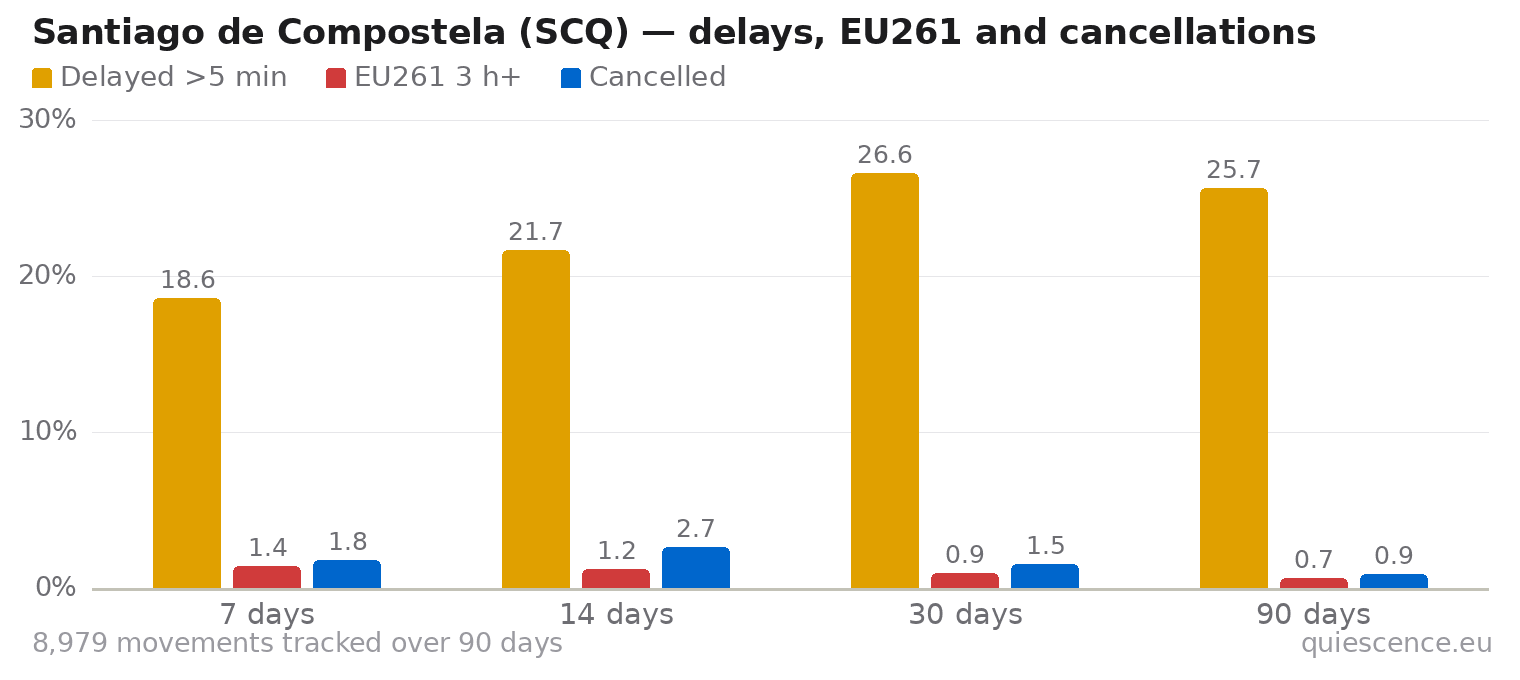 Bar chart of Santiago de Compostela (SCQ) for the last 7, 14, 30 and 90 days: share of movements delayed more than 5 minutes, share delayed 3 hours or more (EU261) and share cancelled.