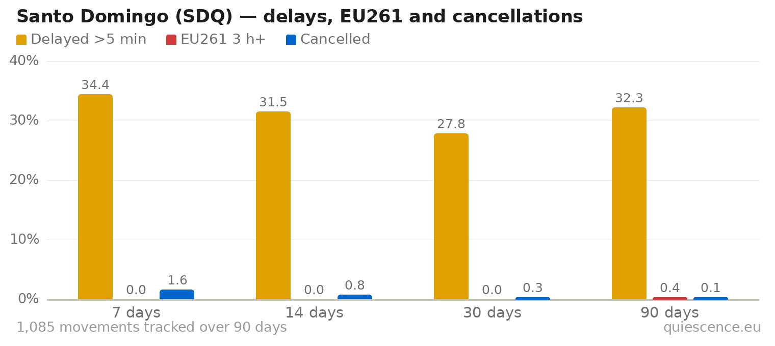 Bar chart of Santo Domingo (SDQ) for the last 7, 14, 30 and 90 days: share of movements delayed more than 5 minutes, share delayed 3 hours or more (EU261) and share cancelled.