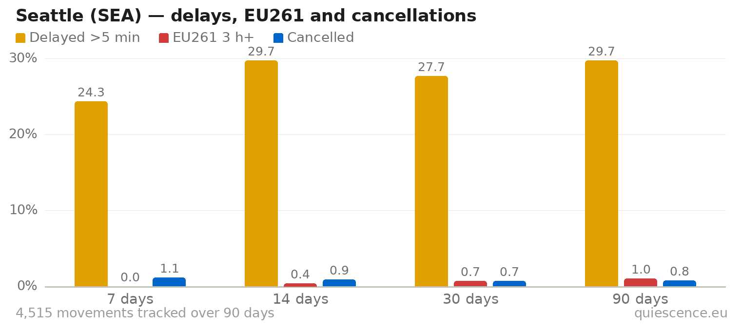 Bar chart of Seattle (SEA) for the last 7, 14, 30 and 90 days: share of movements delayed more than 5 minutes, share delayed 3 hours or more (EU261) and share cancelled.