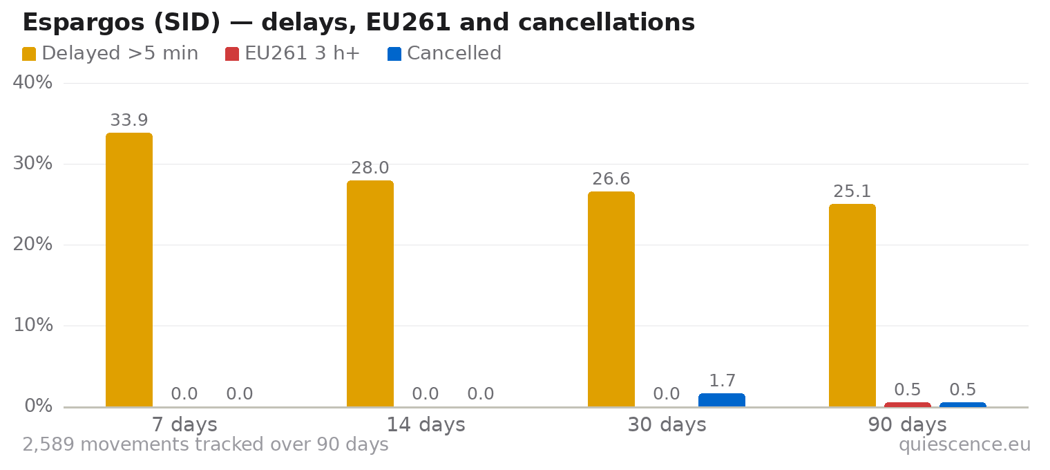 Bar chart of Espargos (SID) for the last 7, 14, 30 and 90 days: share of movements delayed more than 5 minutes, share delayed 3 hours or more (EU261) and share cancelled.