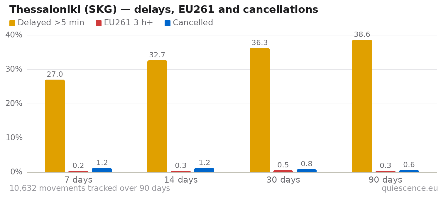 Bar chart of Thessaloniki (SKG) for the last 7, 14, 30 and 90 days: share of movements delayed more than 5 minutes, share delayed 3 hours or more (EU261) and share cancelled.
