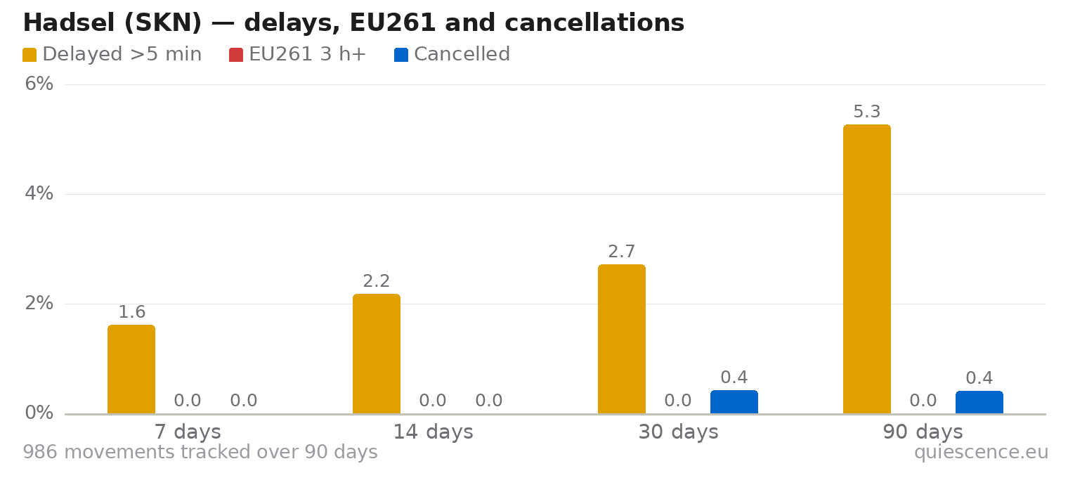 Bar chart of Hadsel (SKN) for the last 7, 14, 30 and 90 days: share of movements delayed more than 5 minutes, share delayed 3 hours or more (EU261) and share cancelled.