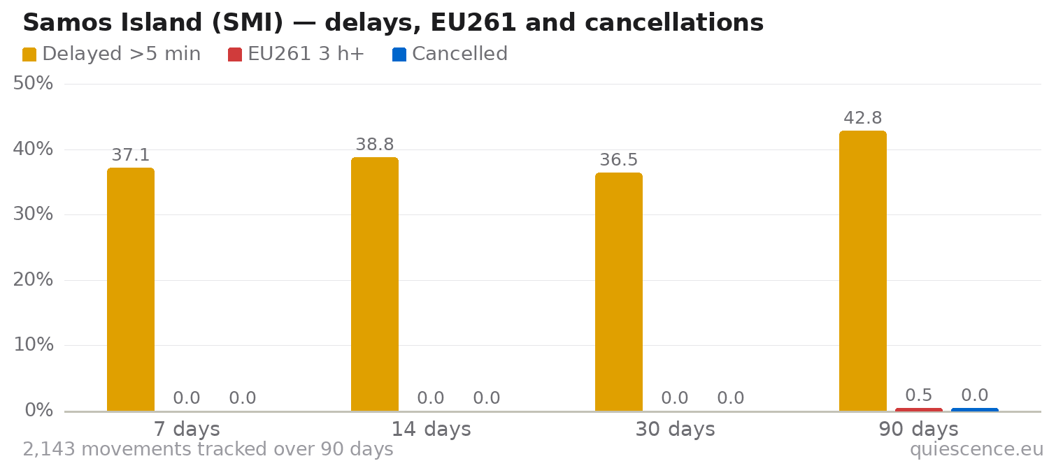 Bar chart of Samos Island (SMI) for the last 7, 14, 30 and 90 days: share of movements delayed more than 5 minutes, share delayed 3 hours or more (EU261) and share cancelled.