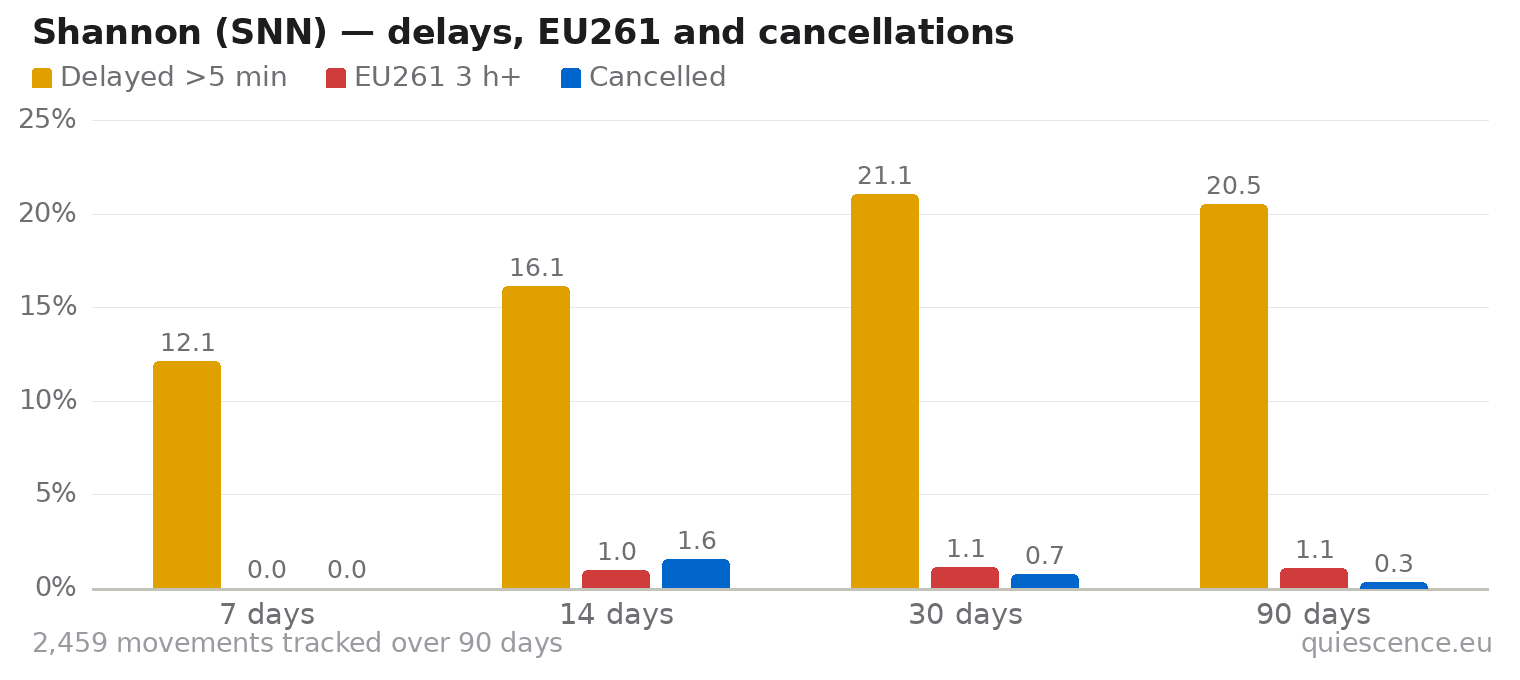 Bar chart of Shannon (SNN) for the last 7, 14, 30 and 90 days: share of movements delayed more than 5 minutes, share delayed 3 hours or more (EU261) and share cancelled.