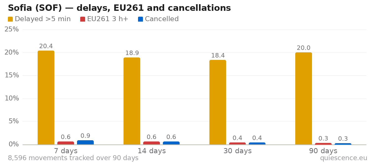 Bar chart of Sofia (SOF) for the last 7, 14, 30 and 90 days: share of movements delayed more than 5 minutes, share delayed 3 hours or more (EU261) and share cancelled.