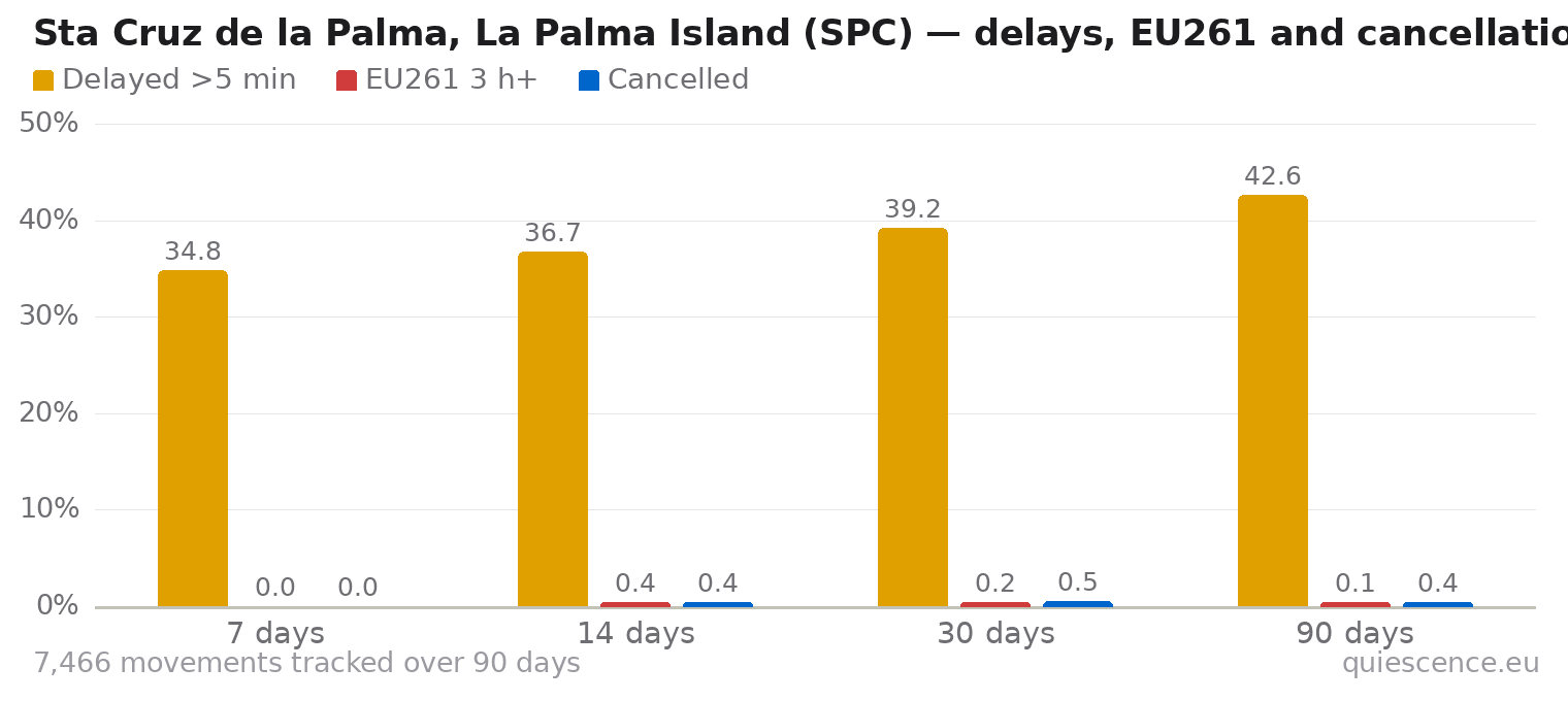 Bar chart of Sta Cruz de la Palma, La Palma Island (SPC) for the last 7, 14, 30 and 90 days: share of movements delayed more than 5 minutes, share delayed 3 hours or more (EU261) and share cancelled.