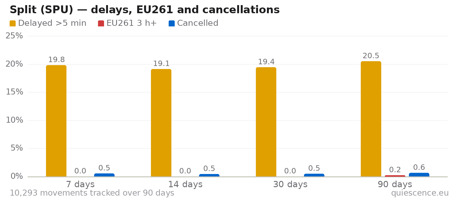 Bar chart of Split (SPU) for the last 7, 14, 30 and 90 days: share of movements delayed more than 5 minutes, share delayed 3 hours or more (EU261) and share cancelled.
