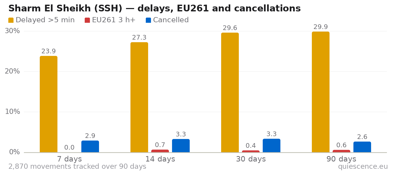 Bar chart of Sharm El Sheikh (SSH) for the last 7, 14, 30 and 90 days: share of movements delayed more than 5 minutes, share delayed 3 hours or more (EU261) and share cancelled.