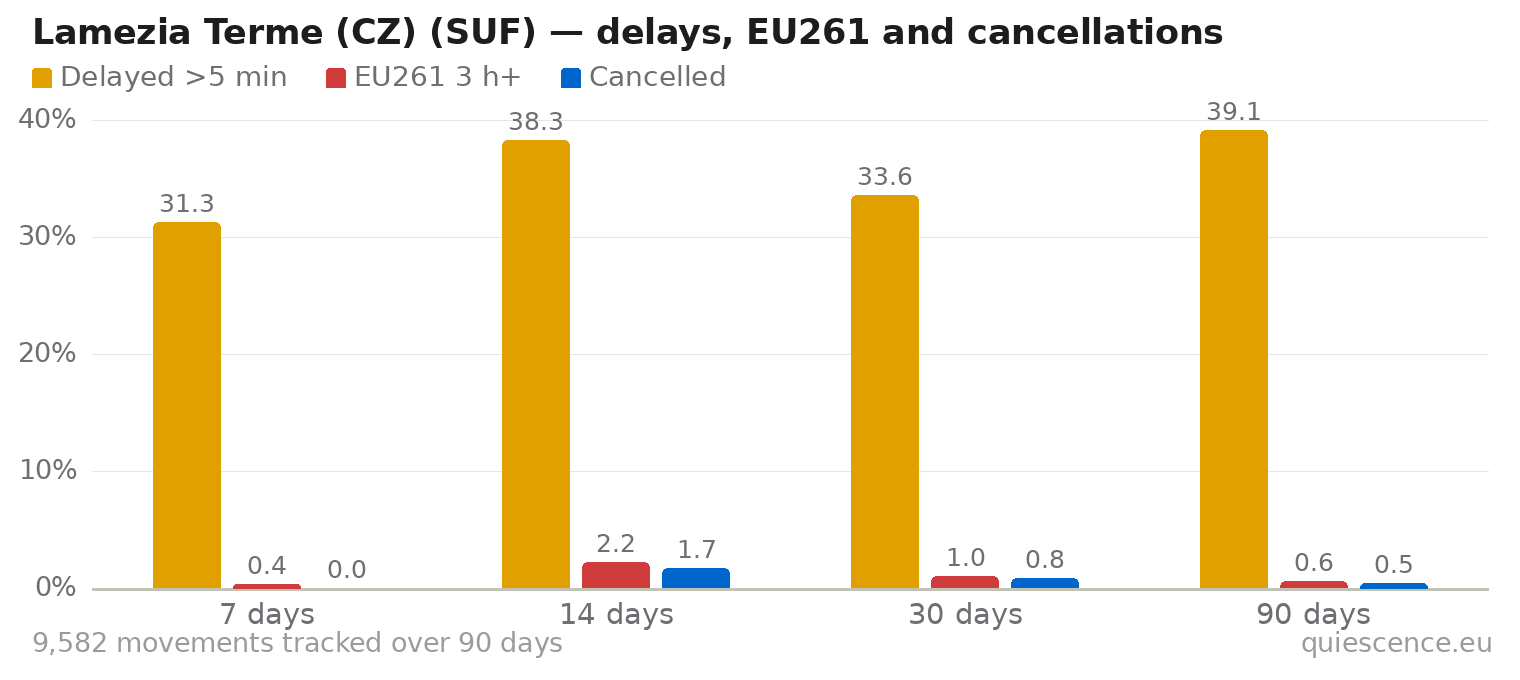 Bar chart of Lamezia Terme (CZ) (SUF) for the last 7, 14, 30 and 90 days: share of movements delayed more than 5 minutes, share delayed 3 hours or more (EU261) and share cancelled.