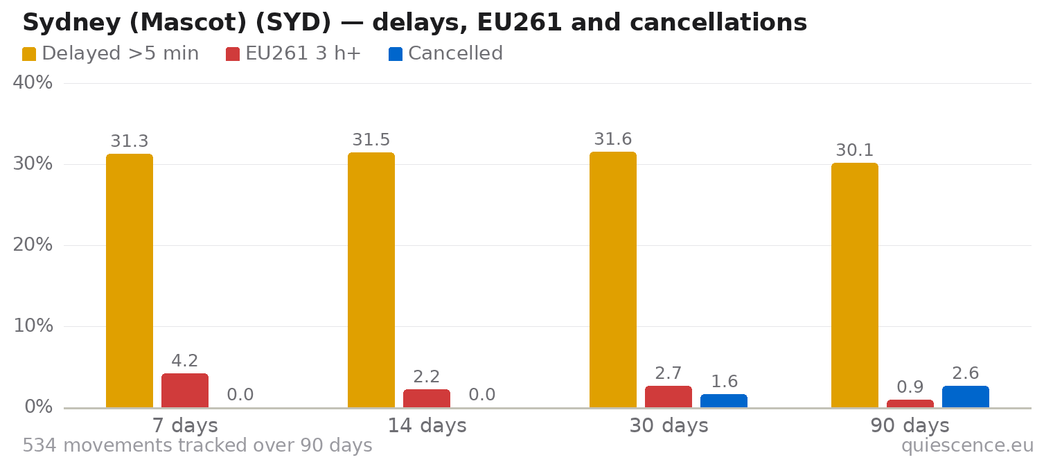 Bar chart of Sydney (Mascot) (SYD) for the last 7, 14, 30 and 90 days: share of movements delayed more than 5 minutes, share delayed 3 hours or more (EU261) and share cancelled.