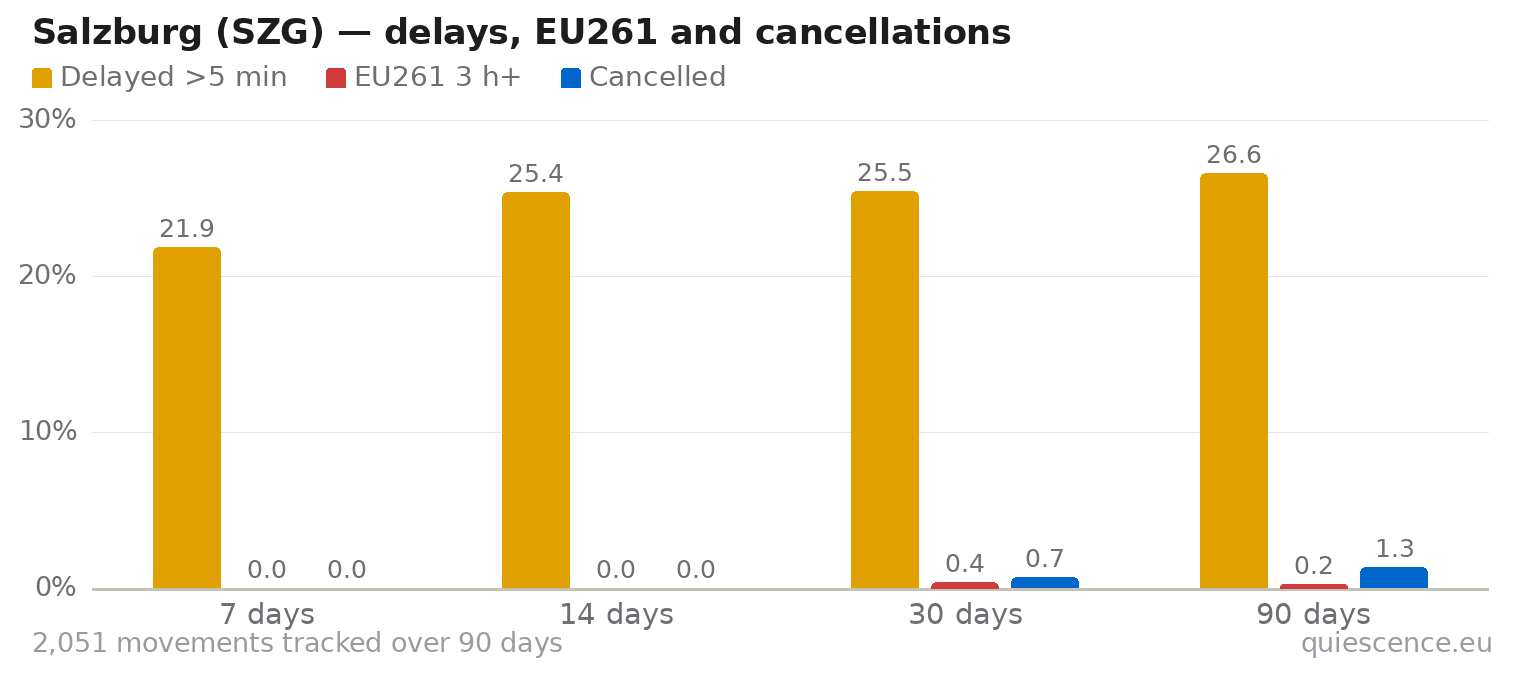 Bar chart of Salzburg (SZG) for the last 7, 14, 30 and 90 days: share of movements delayed more than 5 minutes, share delayed 3 hours or more (EU261) and share cancelled.