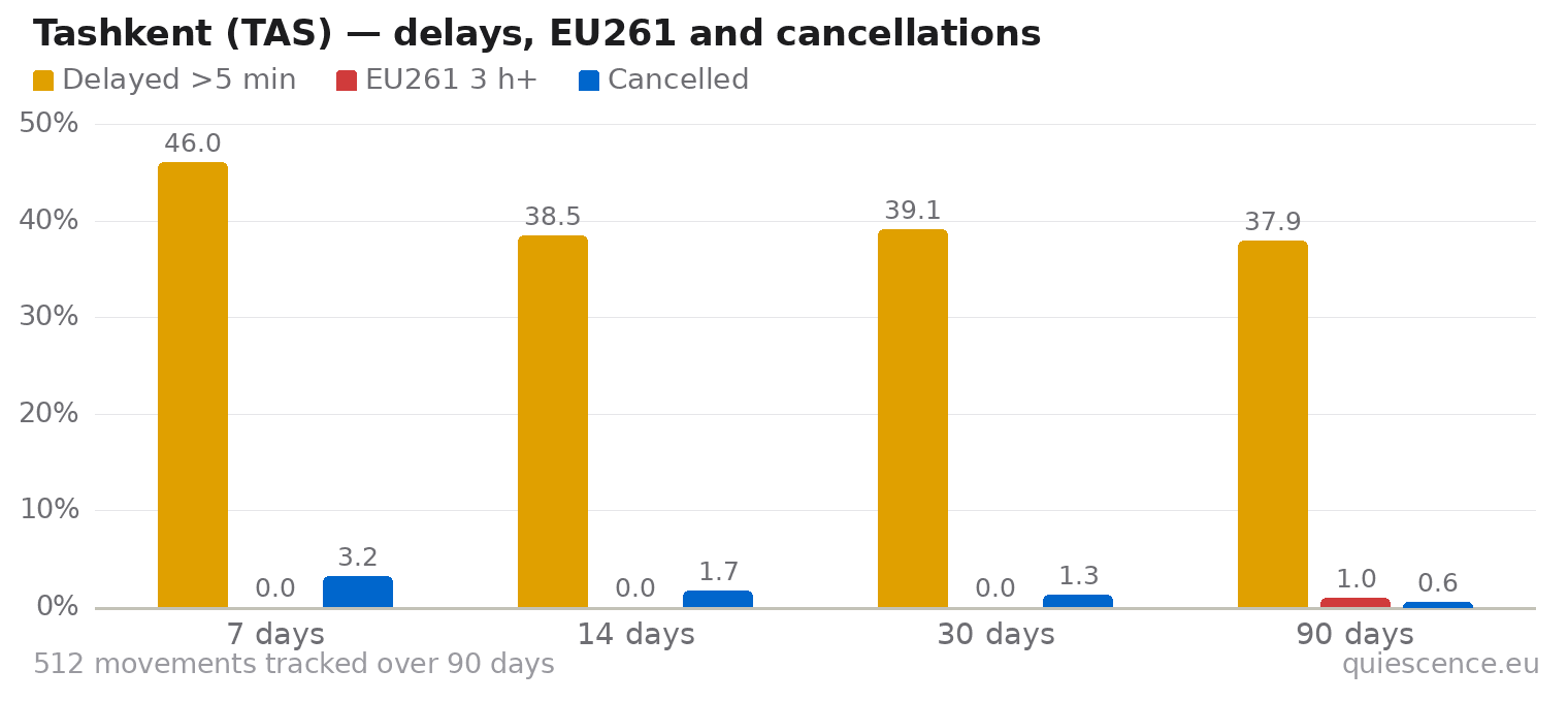 Bar chart of Tashkent (TAS) for the last 7, 14, 30 and 90 days: share of movements delayed more than 5 minutes, share delayed 3 hours or more (EU261) and share cancelled.