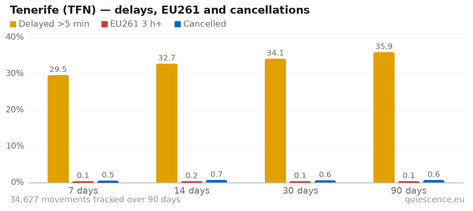 Bar chart of Tenerife (TFN) for the last 7, 14, 30 and 90 days: share of movements delayed more than 5 minutes, share delayed 3 hours or more (EU261) and share cancelled.