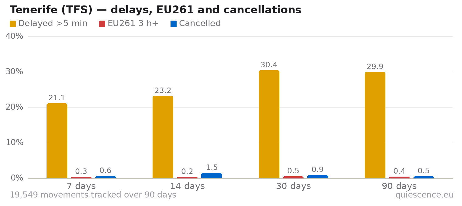 Bar chart of Tenerife (TFS) for the last 7, 14, 30 and 90 days: share of movements delayed more than 5 minutes, share delayed 3 hours or more (EU261) and share cancelled.